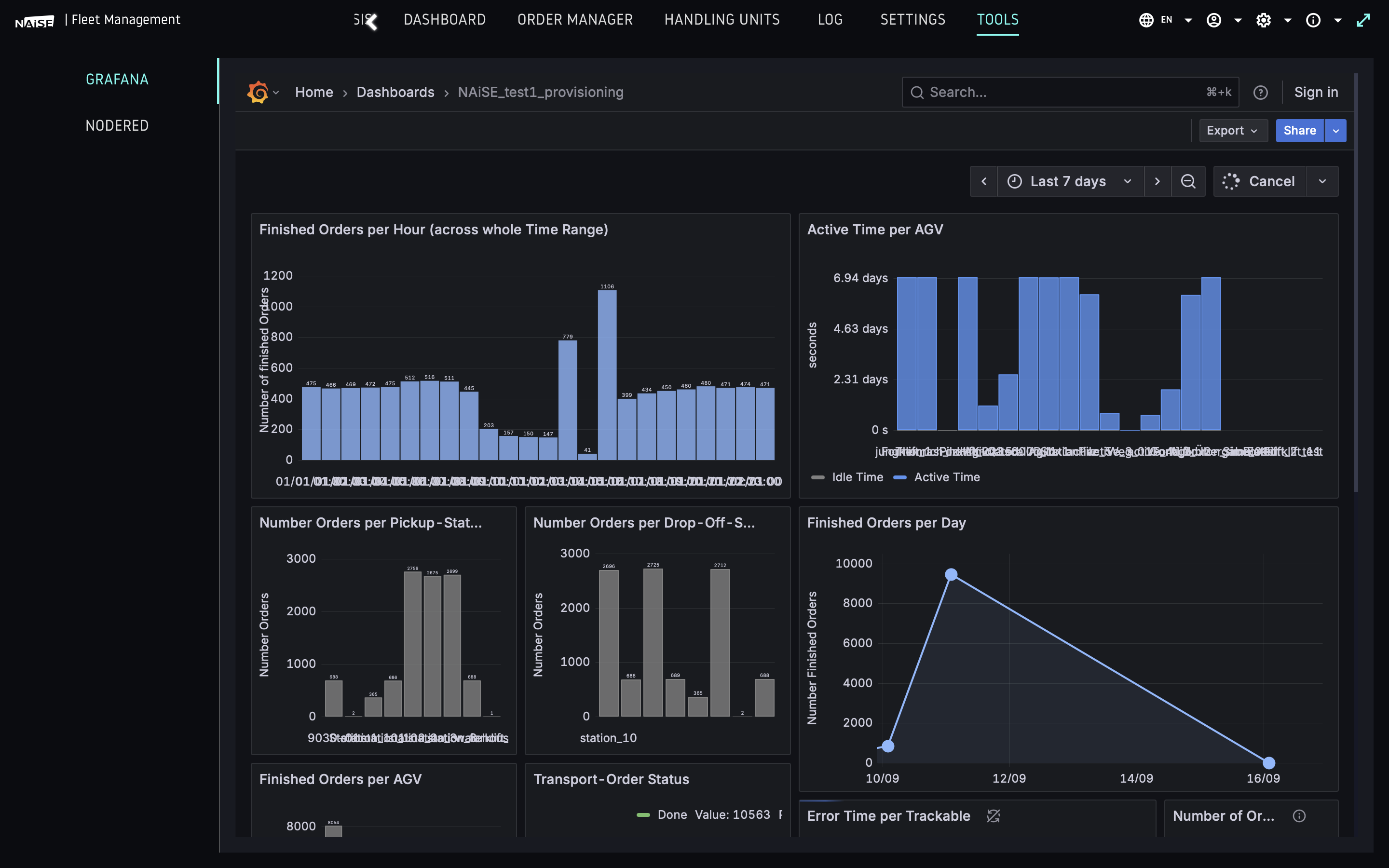 Screenshot of the NAiSE Fleet Management “Tools” section, showing an analytics dashboard with multiple Grafana-style charts. Visualizations include bar charts for finished orders per hour, active time per AGV, number of orders per pickup and drop-off station, and a line chart for finished orders per day. Below the dashboard, text highlights advanced analytics and KPI monitoring features, including KPI dashboards via Grafana or PowerBI, historical performance tracking, and automatic alerts for anomalies or deviations.