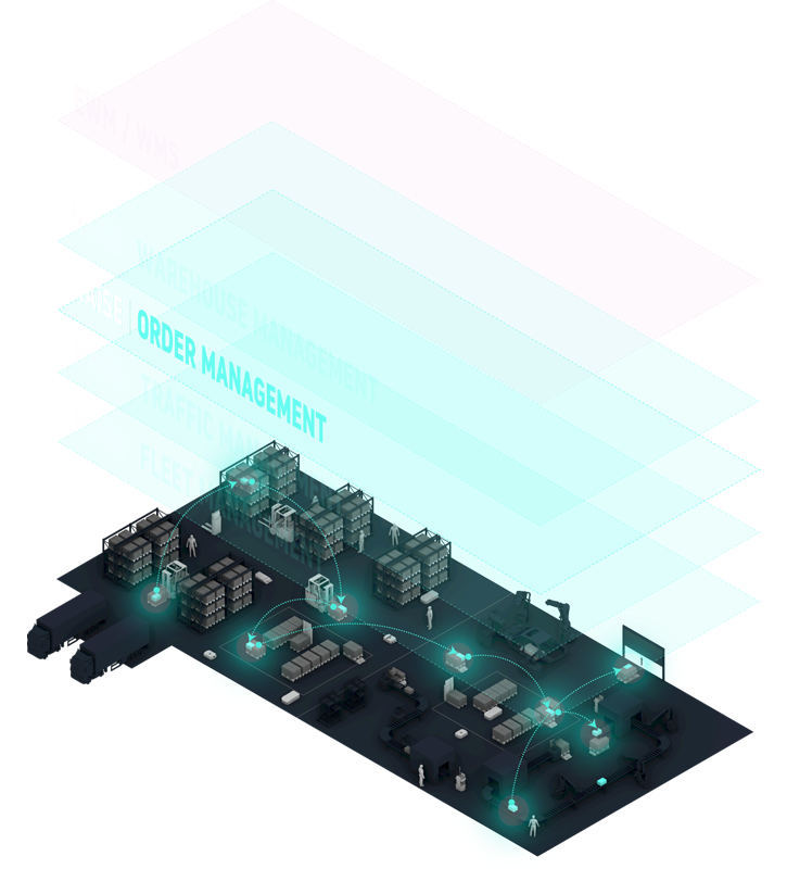 Isometric illustration of an intralogistics facility with robots, workers, shelves, and conveyors connected by glowing paths representing automated material flow. Above the scene, translucent layered panels rise vertically and label different software layers, with “NAiSE Order Management” highlighted in bright turquoise. The visual shows how the Order Management layer orchestrates tasks across warehouse and production environments.